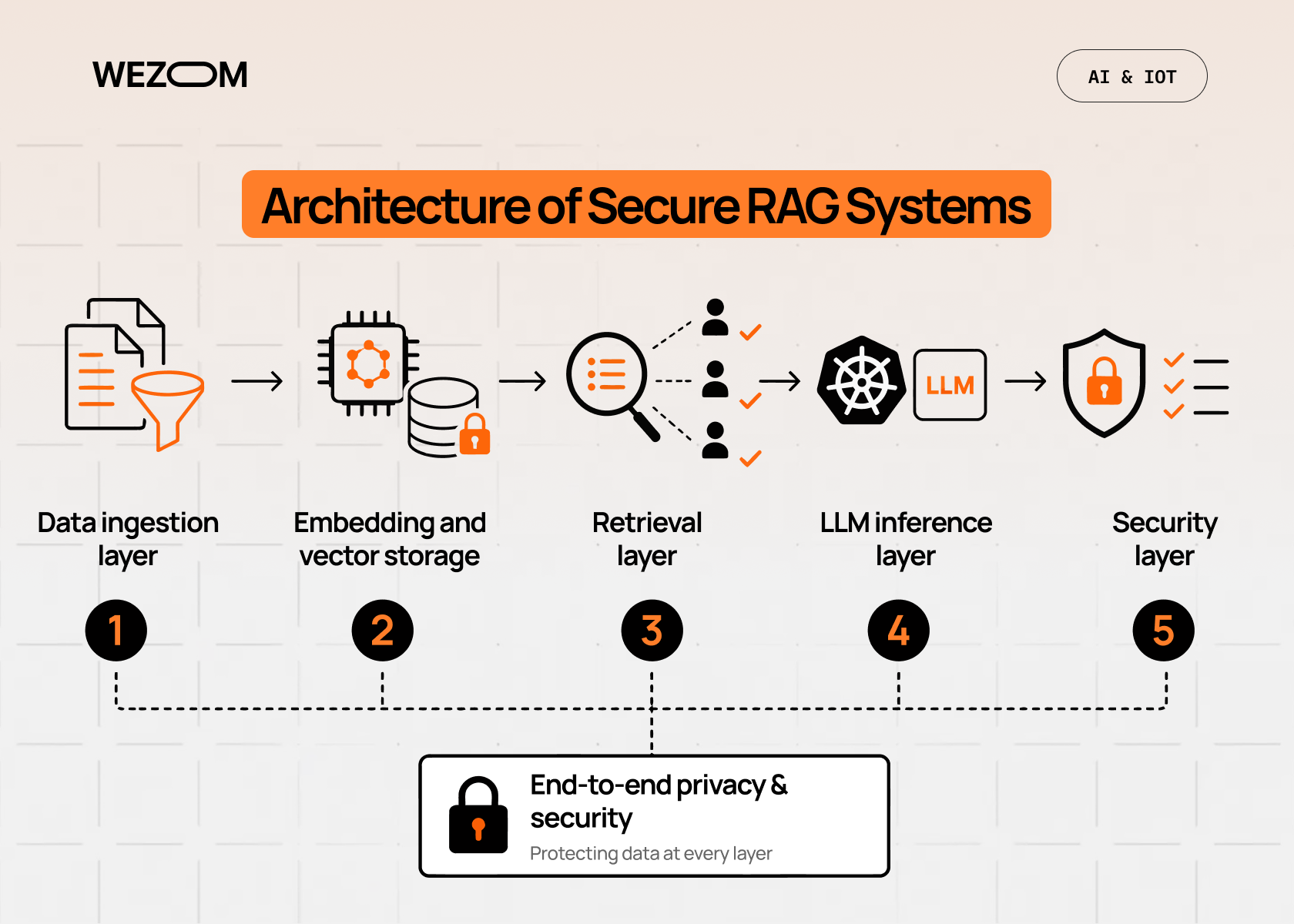 Architecture of secure RAG pipelines with data ingestion, vector storage, retrieval, LLM inference and security layers
